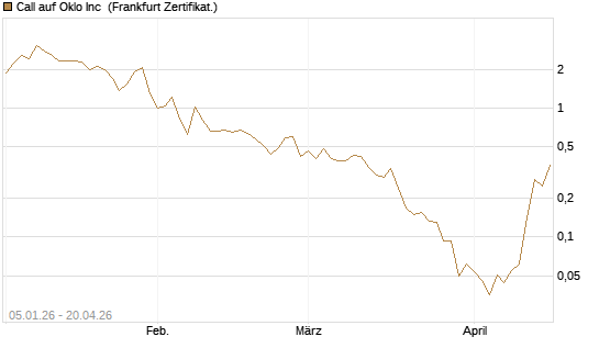 Call auf Oklo Inc [Vontobel] Chart