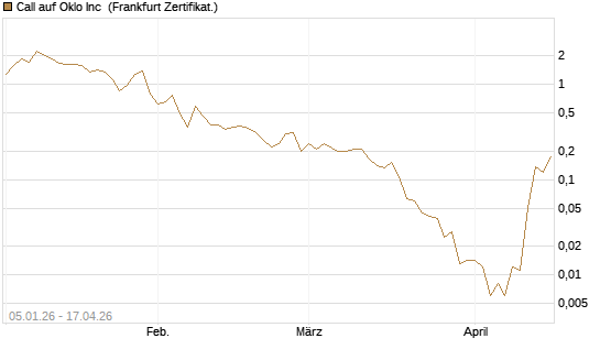Call auf Oklo Inc [Vontobel] Chart