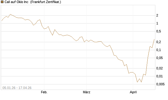 Call auf Oklo Inc [Vontobel] Chart