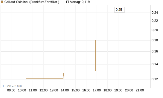 Call auf Oklo Inc [Vontobel] Chart