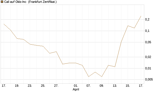 Call auf Oklo Inc [Vontobel] Chart