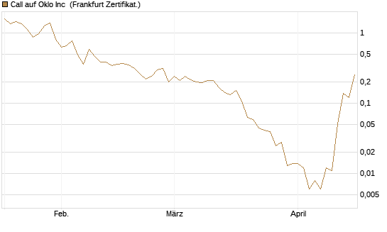 Call auf Oklo Inc [Vontobel] Chart
