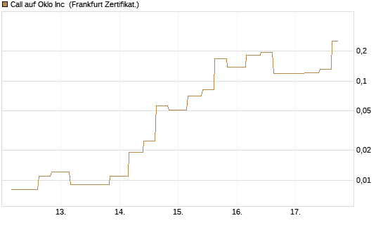 Call auf Oklo Inc [Vontobel] Chart