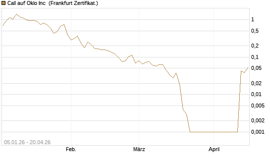 Call auf Oklo Inc [Vontobel] Chart