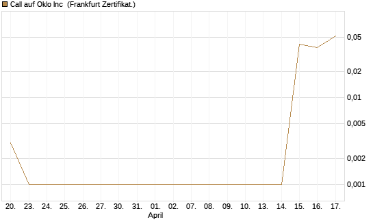 Call auf Oklo Inc [Vontobel] Chart