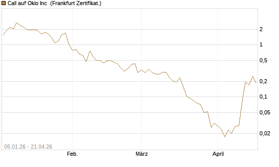 Call auf Oklo Inc [Vontobel] Chart