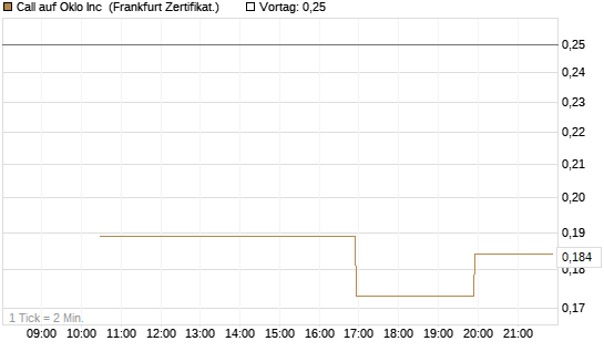 Call auf Oklo Inc [Vontobel] Chart