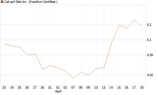 Call auf Oklo Inc [Vontobel] Chart