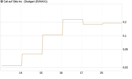 Call auf Oklo Inc [Vontobel] Chart