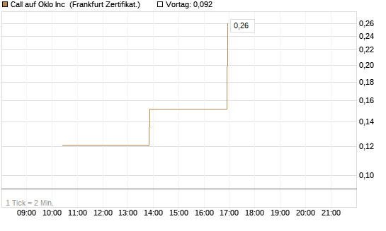 Call auf Oklo Inc [Vontobel] Chart