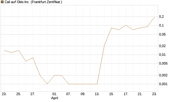 Call auf Oklo Inc [Vontobel] Chart