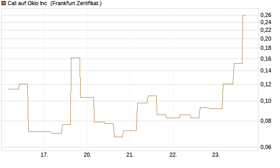Call auf Oklo Inc [Vontobel] Chart