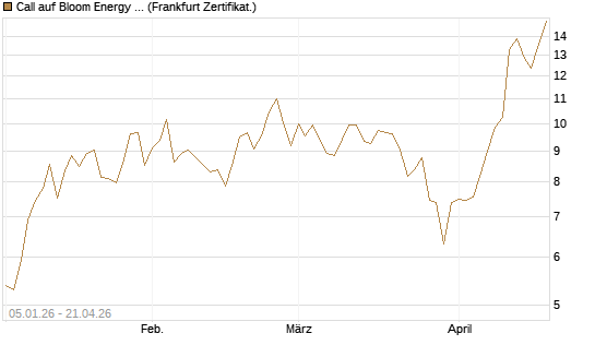 Call auf Bloom Energy A [Vontobel] Chart