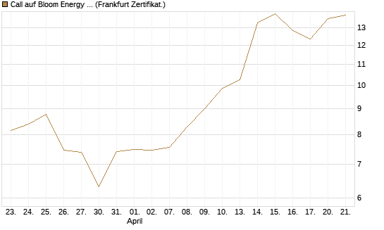 Call auf Bloom Energy A [Vontobel] Chart