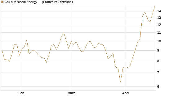 Call auf Bloom Energy A [Vontobel] Chart