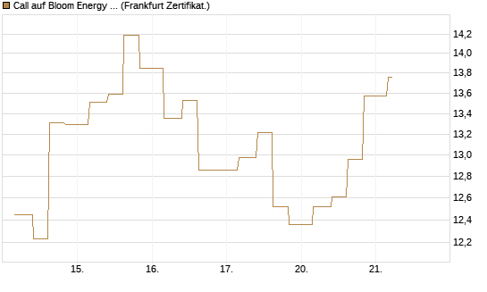 Call auf Bloom Energy A [Vontobel] Chart
