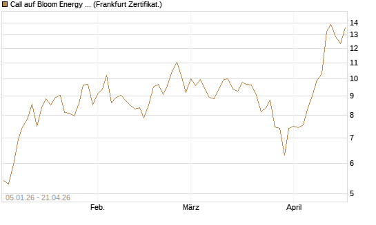 Call auf Bloom Energy A [Vontobel] Chart