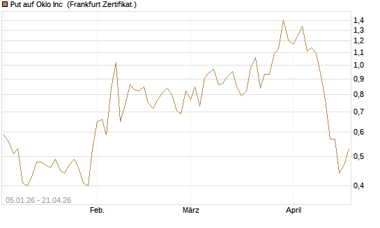Put auf Oklo Inc [Vontobel] Chart