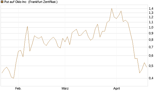 Put auf Oklo Inc [Vontobel] Chart