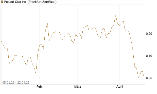 Put auf Oklo Inc [Vontobel] Chart
