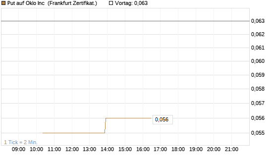 Put auf Oklo Inc [Vontobel] Chart