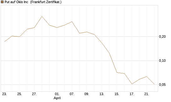 Put auf Oklo Inc [Vontobel] Chart