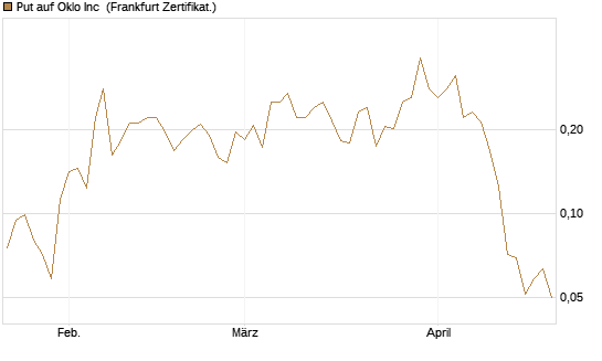 Put auf Oklo Inc [Vontobel] Chart