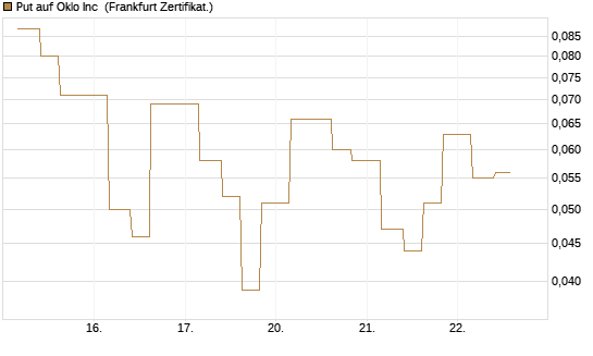 Put auf Oklo Inc [Vontobel] Chart