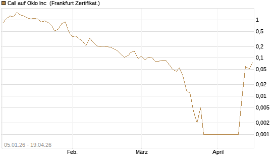 Call auf Oklo Inc [Vontobel] Chart