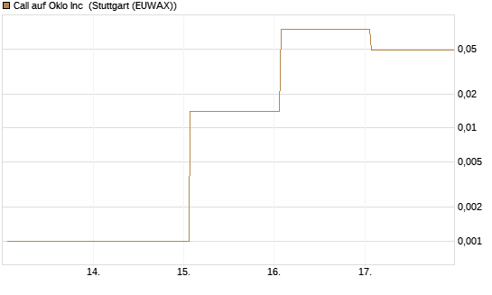 Call auf Oklo Inc [Vontobel] Chart