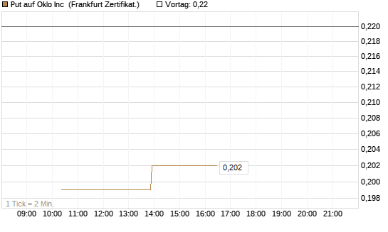 Put auf Oklo Inc [Vontobel] Chart