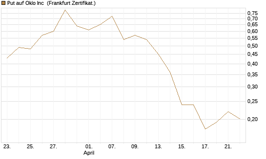 Put auf Oklo Inc [Vontobel] Chart