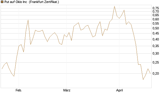 Put auf Oklo Inc [Vontobel] Chart