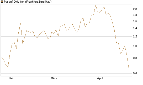 Put auf Oklo Inc [Vontobel] Chart