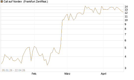 Call auf Nordex [DZ BANK AG] Chart