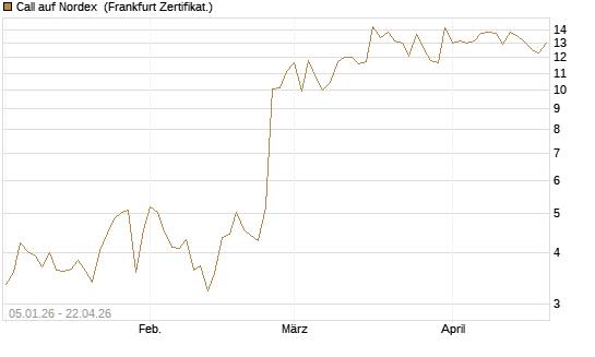Call auf Nordex [DZ BANK AG] Chart