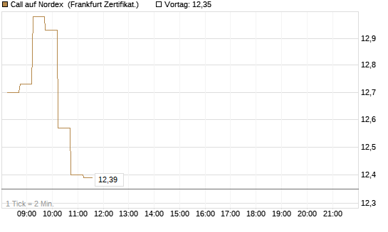 Call auf Nordex [DZ BANK AG] Chart