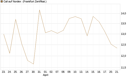 Call auf Nordex [DZ BANK AG] Chart