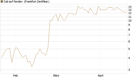 Call auf Nordex [DZ BANK AG] Chart