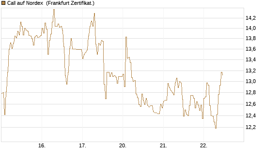 Call auf Nordex [DZ BANK AG] Chart