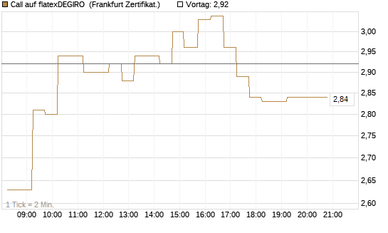 Call auf flatexDEGIRO [DZ BANK AG] Chart