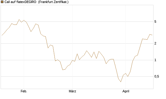 Call auf flatexDEGIRO [DZ BANK AG] Chart