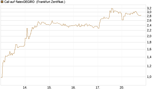 Call auf flatexDEGIRO [DZ BANK AG] Chart
