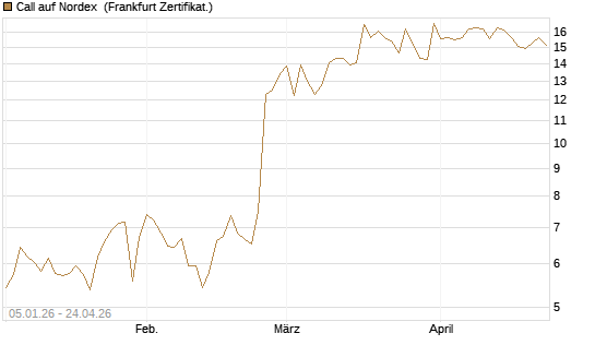 Call auf Nordex [DZ BANK AG] Chart