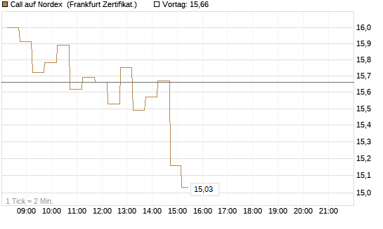 Call auf Nordex [DZ BANK AG] Chart