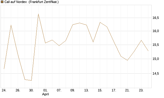 Call auf Nordex [DZ BANK AG] Chart