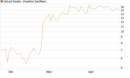 Call auf Nordex [DZ BANK AG] Chart
