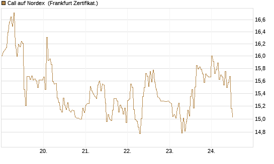 Call auf Nordex [DZ BANK AG] Chart