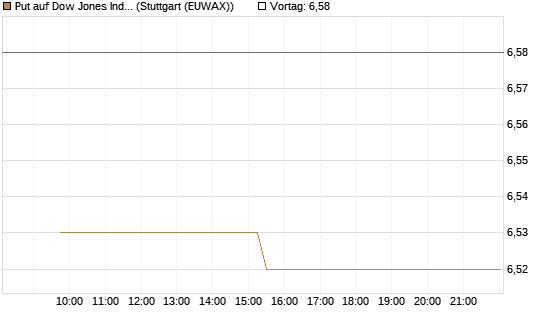 Put auf Dow Jones Industrial Average [BNP Paribas Emissions- und Handelsges.] Chart