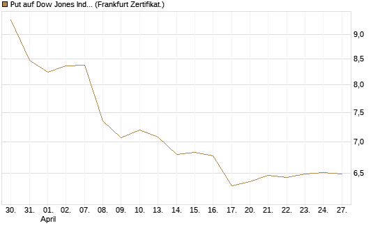 Put auf Dow Jones Industrial Average [BNP Paribas Emissions- und Handelsges.] Chart